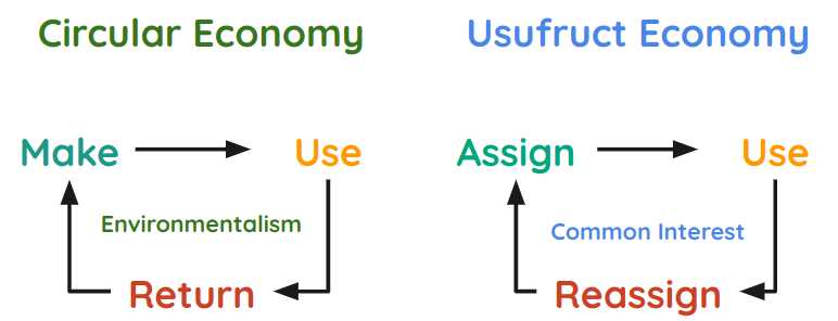 The Usufruct Economy