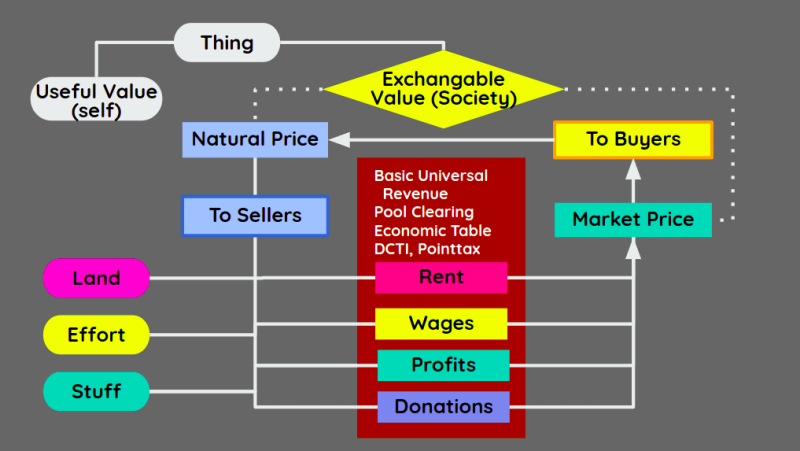 The Circular Flow of Economics vs Superphysics