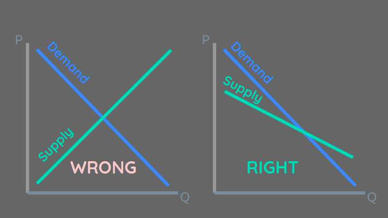 Supply demand curves