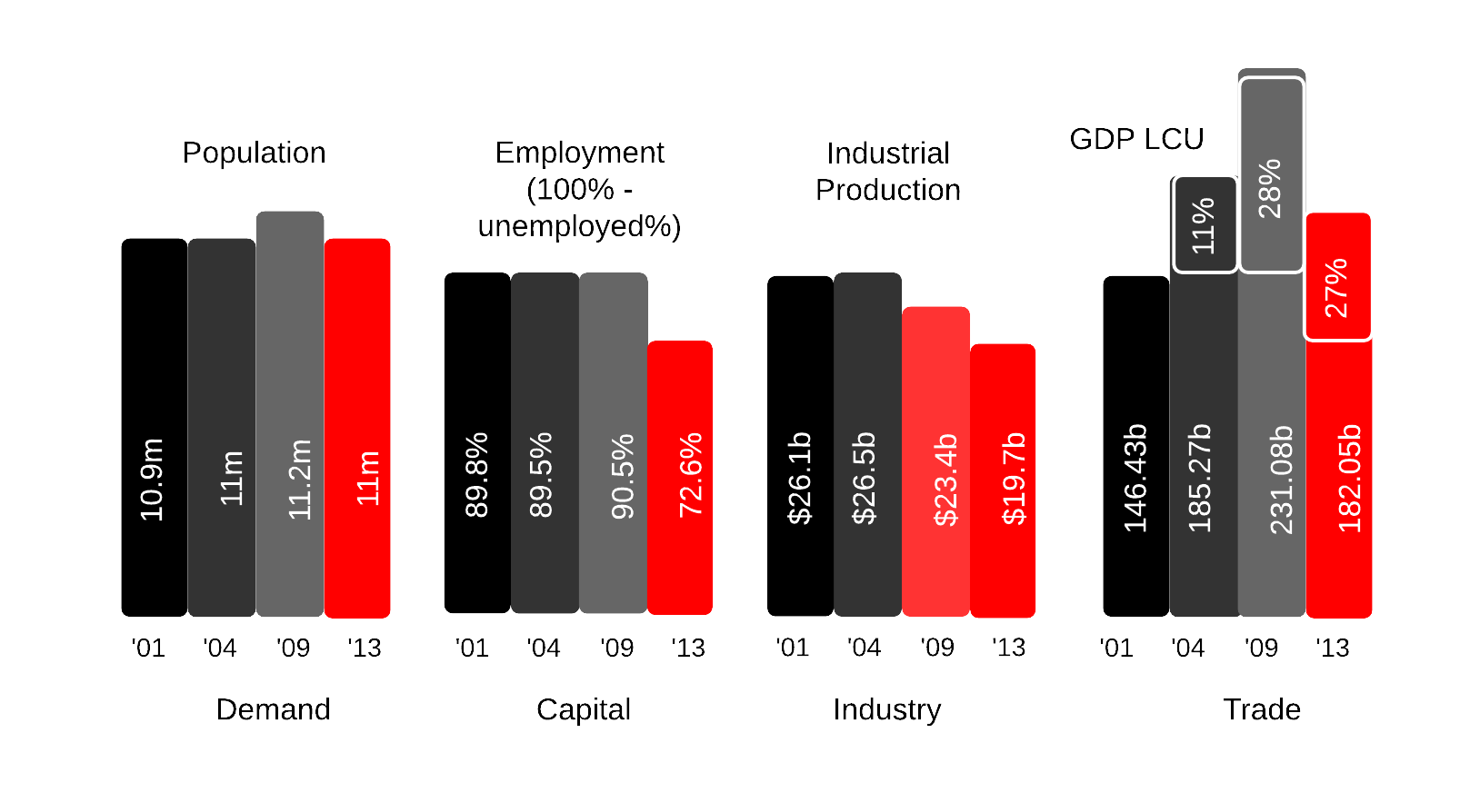 The DCTI ratios of Greece