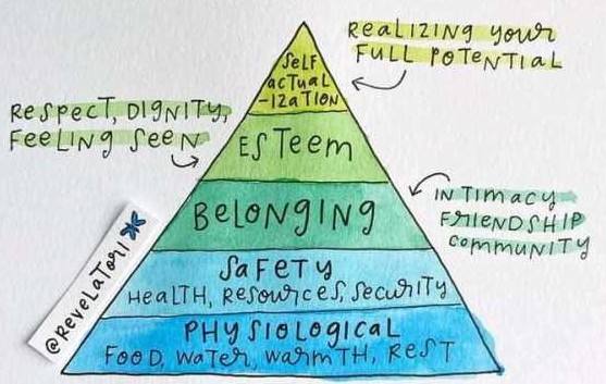 Abraham Maslow hierarchy of needs