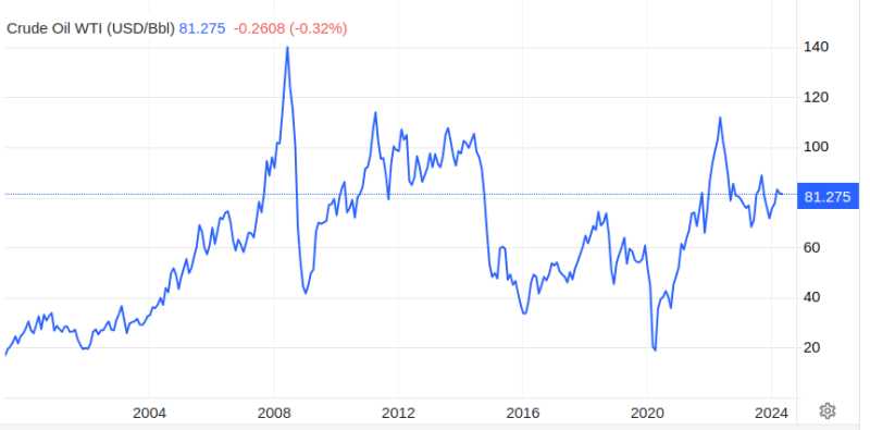 Oil Price Chart