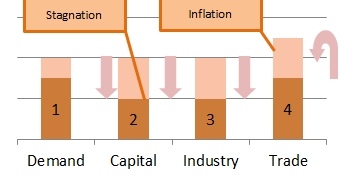 Stagflation