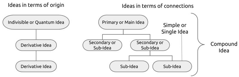 Compound ideas