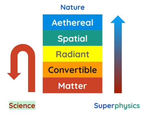 Science versus Superphysics