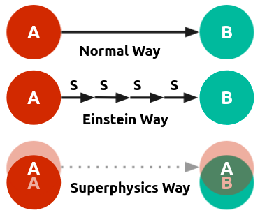 Superphysics Movement