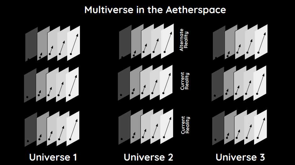 The Aetherspace and the 7 Dimensions