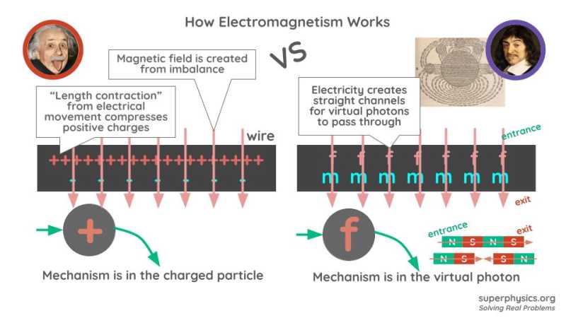 The Fallacy of Special Relativity for Electromagnetism