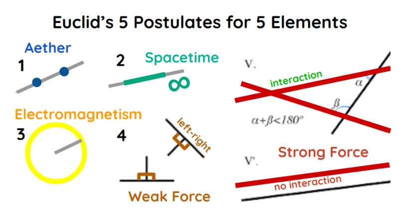 Euclid's Elements are about the 5 Elements