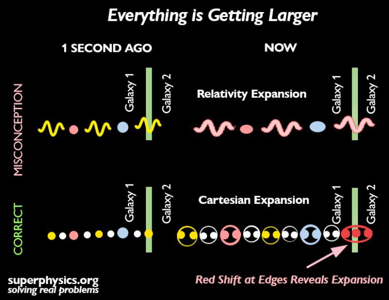 Dark Energy: The Expansion of Space-Time