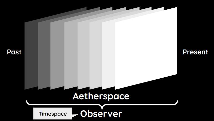 Spacetime Slices