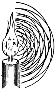 The Huygens Aether is Different from the Cartesian Aether