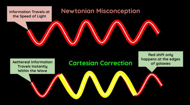 Light is different from Information