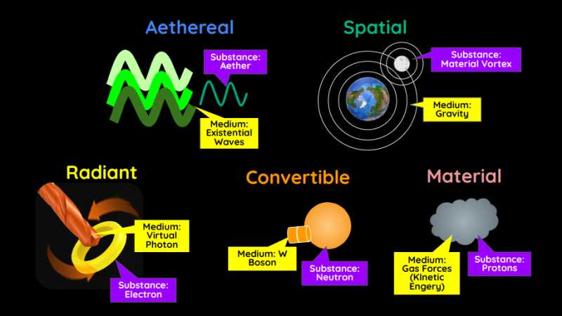 Medium-Substance Transfer and True Motion