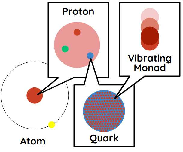 The Quantum of Aether: Monads