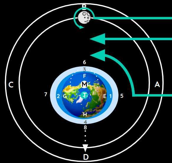 The gravitational territory of the Earth