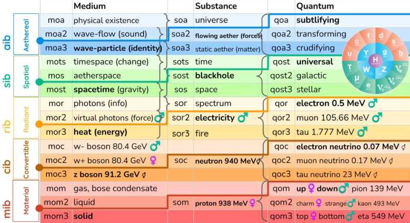 The Medium-Substance-Quantum Naming Convention