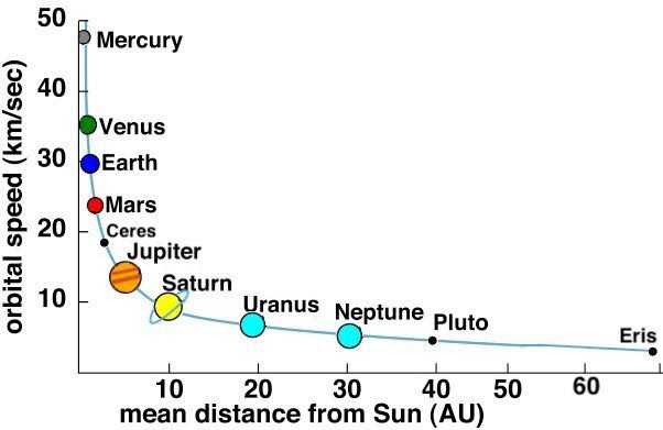 Orbital Speeds