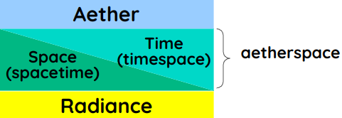 The Properties of Time