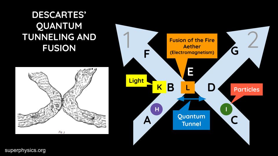 Descartes' Quantum Tunneling