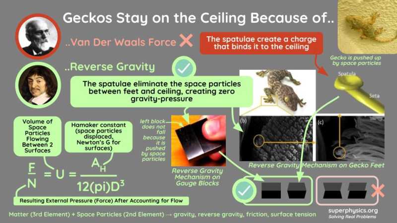 Reverse Gravity: Van Der Waals Force