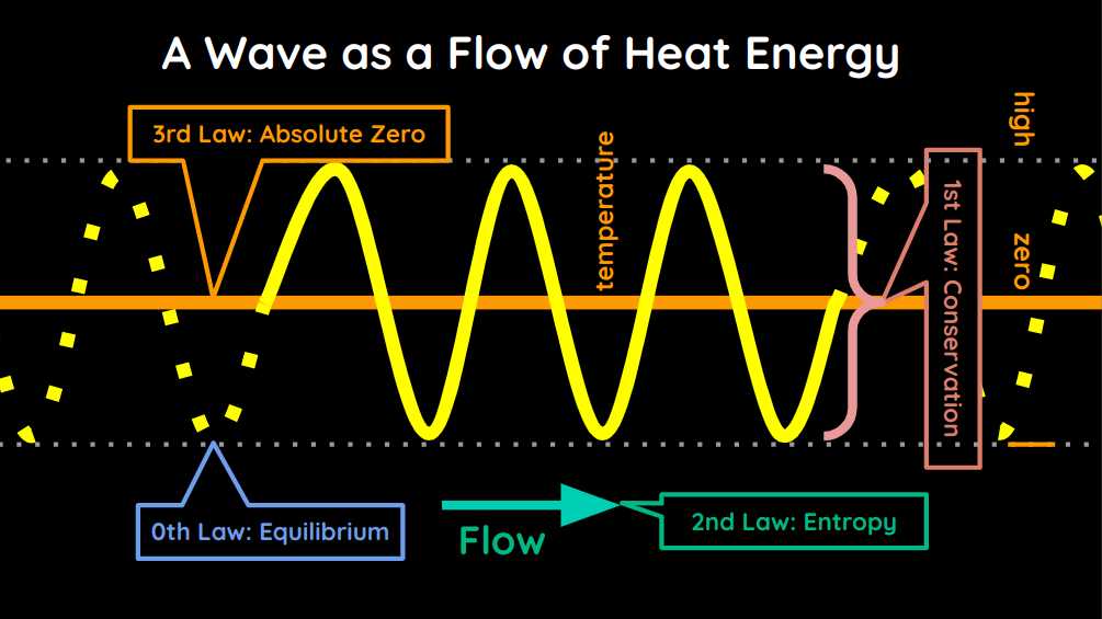 Waves as Identity and Flow