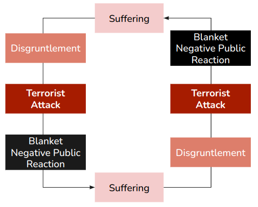 The cycle of extremism