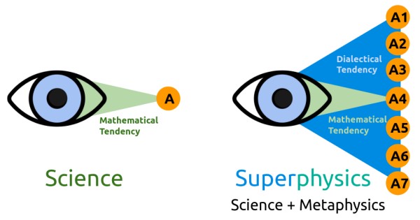 Science versus Dialectics