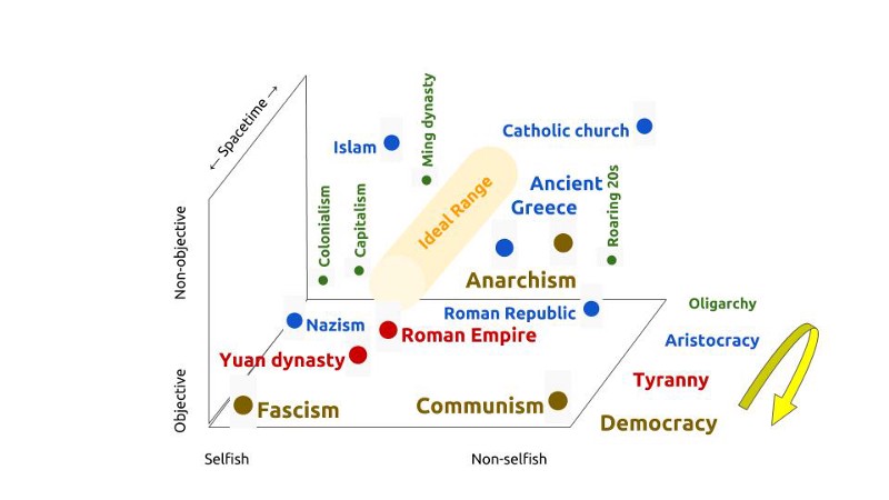 Ideology Matrix 3D