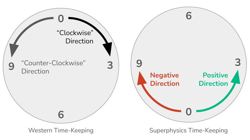 Natural Timekeeping Direction